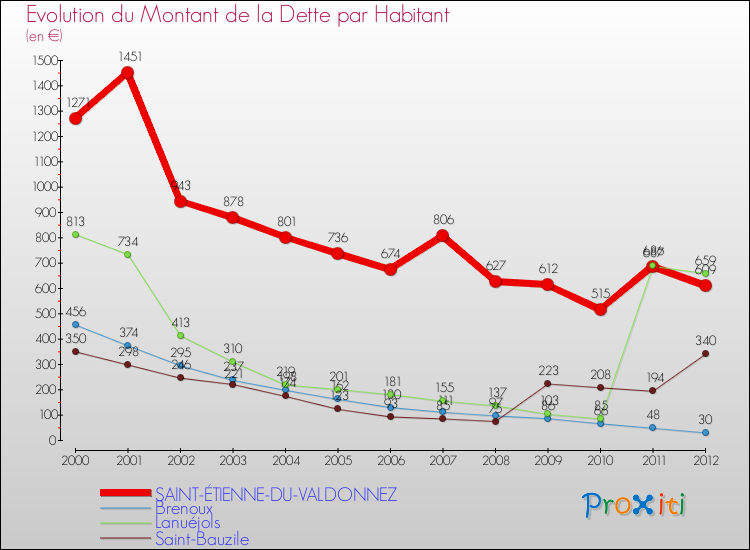 Evolution de la dette par habitant pour la commune de SAINT-ÉTIENNE-DU-VALDONNEZ et les communes proches de 2000 à 2012 Comparaison de la dette par habitant pour SAINT-ÉTIENNE-DU-VALDONNEZ et les communes voisines de 2000 à 2012