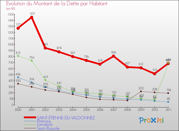 Evolution de la dette par habitant pour la commune de SAINT-ÉTIENNE-DU-VALDONNEZ et les communes proches Comparaison de la dette par habitant pour SAINT-ÉTIENNE-DU-VALDONNEZ et les communes voisines