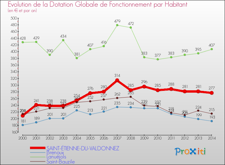 Comparaison des dotations globales de fonctionnement par habitant pour SAINT-ÉTIENNE-DU-VALDONNEZ et les communes voisines de 2000 à 2014.