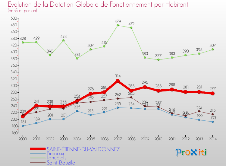 Evolution et montant de la dotation globale de fonctionnement par Habitant pour SAINT-ÉTIENNE-DU-VALDONNEZ et les communes proches de 2000 à 2014. Comparaison des dotations globales de fonctionnement par habitant pour SAINT-ÉTIENNE-DU-VALDONNEZ et les communes voisines de 2000 à 2014.