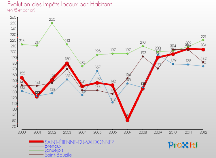Evolution et montant des impôts locaux par Habitant pour SAINT-ÉTIENNE-DU-VALDONNEZ et les communes proches Comparaison des impôts locaux par habitant pour SAINT-ÉTIENNE-DU-VALDONNEZ et les communes voisines