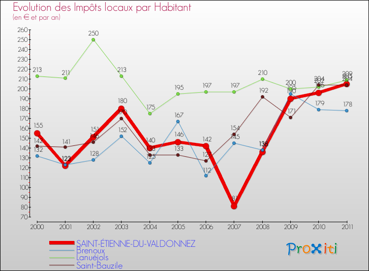 Evolution et montant des impôts locaux par Habitant pour SAINT-ÉTIENNE-DU-VALDONNEZ et les communes proches Comparaison des impôts locaux par habitant pour SAINT-ÉTIENNE-DU-VALDONNEZ et les communes voisines