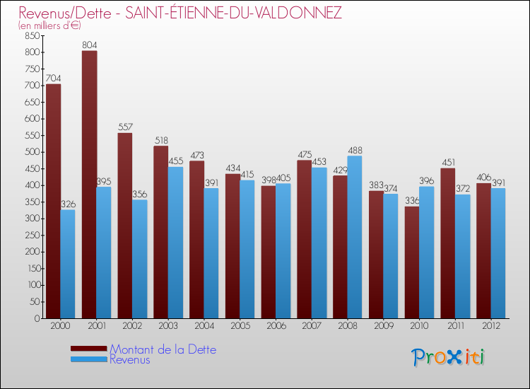 Evolution comparée de la dette et des revenus pour la commune de SAINT-ÉTIENNE-DU-VALDONNEZ de 2000 à 2012 Comparaison de la dette et des revenus pour SAINT-ÉTIENNE-DU-VALDONNEZ de 2000 à 2012