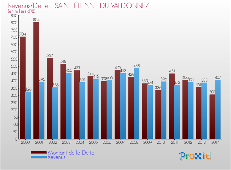 Comparaison de la dette et des revenus pour SAINT-ÉTIENNE-DU-VALDONNEZ de 2000 à 2014