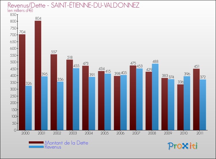 Evolution comparée de la dette et des revenus pour la commune de SAINT-ÉTIENNE-DU-VALDONNEZ de 2000 à 2011 Comparaison de la dette et des revenus pour SAINT-ÉTIENNE-DU-VALDONNEZ de 2000 à 2011