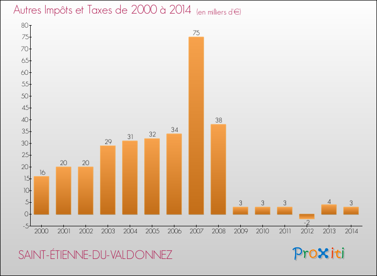 Evolution du montant des autres Impôts et Taxes pour SAINT-ÉTIENNE-DU-VALDONNEZ de 2000 à 2014
