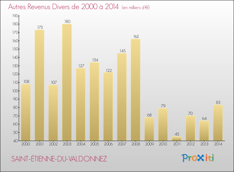 Evolution du montant des autres Revenus Divers pour SAINT-ÉTIENNE-DU-VALDONNEZ de 2000 à 2014