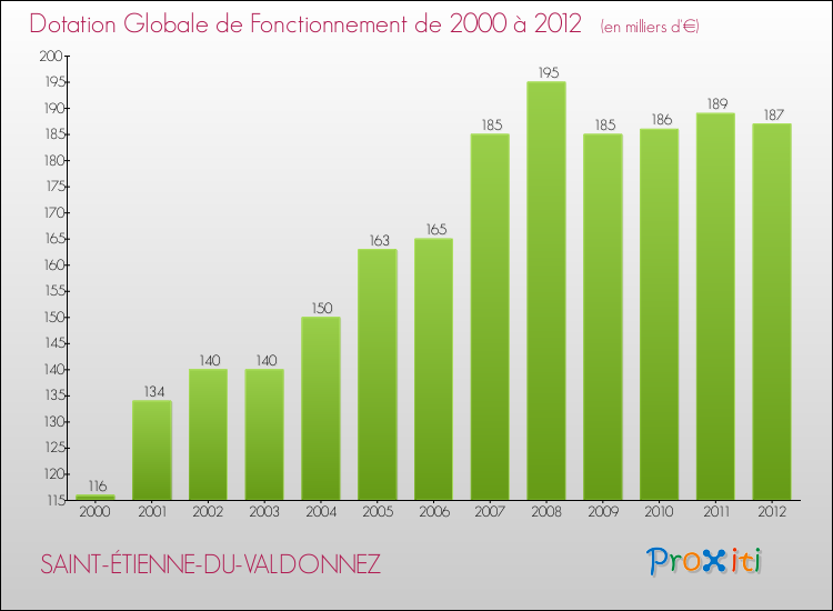 Evolution du montant de la Dotation Globale de Fonctionnement pour la commune de SAINT-ÉTIENNE-DU-VALDONNEZ de 2000 à 2012 Evolution du montant de la Dotation Globale de Fonctionnement pour SAINT-ÉTIENNE-DU-VALDONNEZ de 2000 à 2012