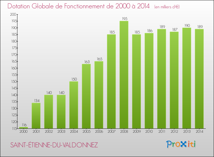 Evolution du montant de la Dotation Globale de Fonctionnement pour la commune de SAINT-ÉTIENNE-DU-VALDONNEZ de 2000 à 2014 Evolution du montant de la Dotation Globale de Fonctionnement pour SAINT-ÉTIENNE-DU-VALDONNEZ de 2000 à 2014
