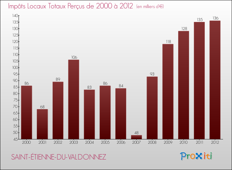 Evolution des Impôts Locaux pour la commune de SAINT-ÉTIENNE-DU-VALDONNEZ de 2000 à 2012 Evolution des Impôts Locaux pour SAINT-ÉTIENNE-DU-VALDONNEZ de 2000 à 2012