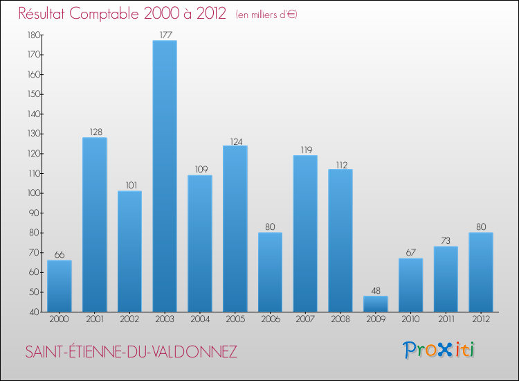 Evolution du résultat comptable pour la commune de SAINT-ÉTIENNE-DU-VALDONNEZ de 2000 à 2012 Evolution du résultat comptable pour SAINT-ÉTIENNE-DU-VALDONNEZ de 2000 à 2012