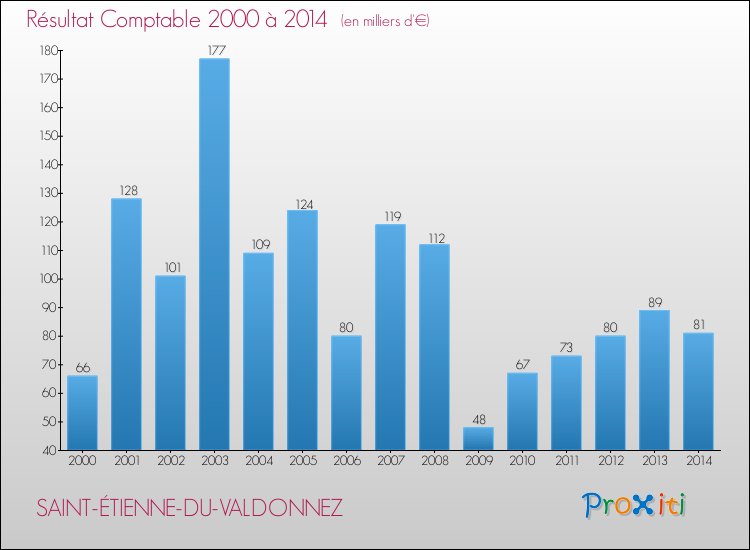 Evolution du résultat comptable pour SAINT-ÉTIENNE-DU-VALDONNEZ de 2000 à 2014