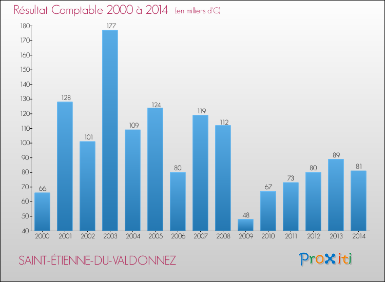 Evolution du résultat comptable pour la commune de SAINT-ÉTIENNE-DU-VALDONNEZ de 2000 à 2014 Evolution du résultat comptable pour SAINT-ÉTIENNE-DU-VALDONNEZ de 2000 à 2014