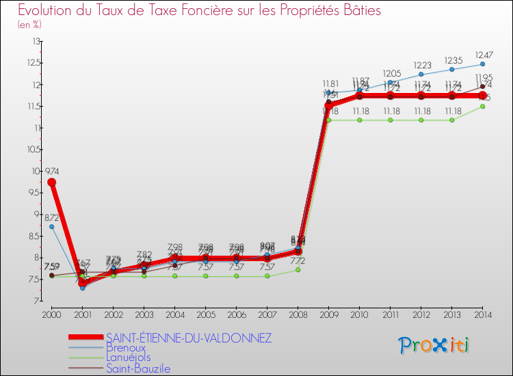 Evolution du taux de la taxe foncière sur le bati pour SAINT-ÉTIENNE-DU-VALDONNEZ et les communes proches de 2000 à 2014 Comparaison des taux de taxe foncière sur le bati pour SAINT-ÉTIENNE-DU-VALDONNEZ et les communes voisines de 2000 à 2014