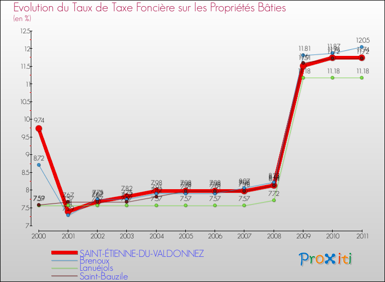 Evolution du taux de la taxe foncière sur le bati pour SAINT-ÉTIENNE-DU-VALDONNEZ et les communes proches Comparaison des taux de taxe foncière sur le bati pour SAINT-ÉTIENNE-DU-VALDONNEZ et les communes voisines