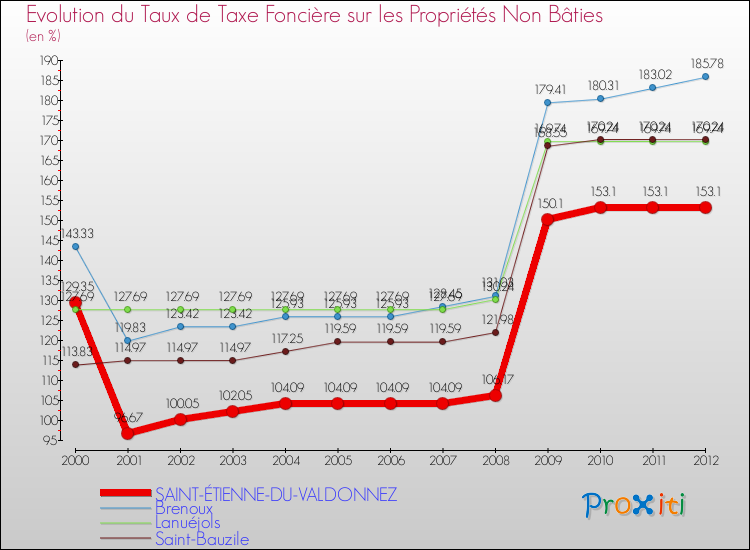 Evolution du taux de la taxe foncière sur les immeubles et terrains non batis pour SAINT-ÉTIENNE-DU-VALDONNEZ et les communes proches de 2000 à 2012 Comparaison des taux de la taxe foncière sur les immeubles et terrains non batis pour SAINT-ÉTIENNE-DU-VALDONNEZ et les communes voisines de 2000 à 2012