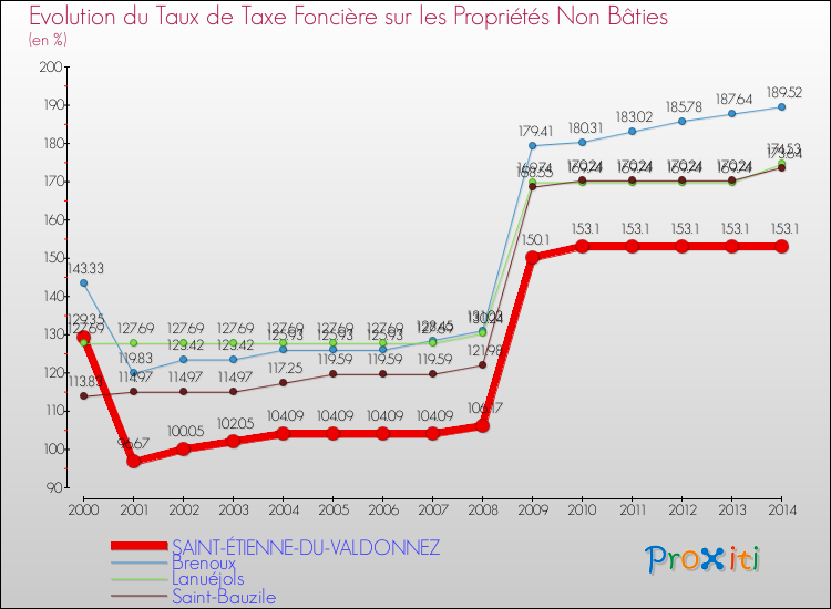Evolution du taux de la taxe foncière sur les immeubles et terrains non batis pour SAINT-ÉTIENNE-DU-VALDONNEZ et les communes proches de 2000 à 2014 Comparaison des taux de la taxe foncière sur les immeubles et terrains non batis pour SAINT-ÉTIENNE-DU-VALDONNEZ et les communes voisines de 2000 à 2014