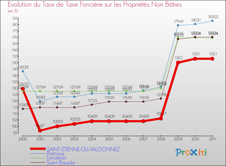 Evolution du taux de la taxe foncière sur les immeubles et terrains non batis pour SAINT-ÉTIENNE-DU-VALDONNEZ et les communes proches Comparaison des taux de la taxe foncière sur les immeubles et terrains non batis pour SAINT-ÉTIENNE-DU-VALDONNEZ et les communes voisines