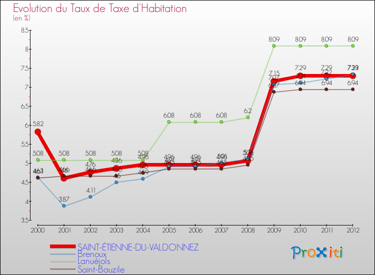 Evolution du taux de la taxe d'habitation pour SAINT-ÉTIENNE-DU-VALDONNEZ et les communes proches Comparaison des taux de la taxe d'habitation pour SAINT-ÉTIENNE-DU-VALDONNEZ et les communes voisines