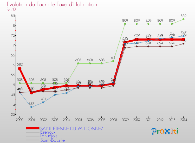 Comparaison des taux de la taxe d'habitation pour SAINT-ÉTIENNE-DU-VALDONNEZ et les communes voisines de 2000 à 2014