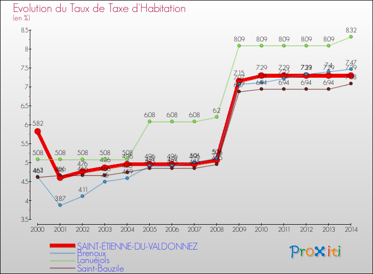 Evolution du taux de la taxe d'habitation pour SAINT-ÉTIENNE-DU-VALDONNEZ et les communes proches de 2000 à 2014 Comparaison des taux de la taxe d'habitation pour SAINT-ÉTIENNE-DU-VALDONNEZ et les communes voisines de 2000 à 2014