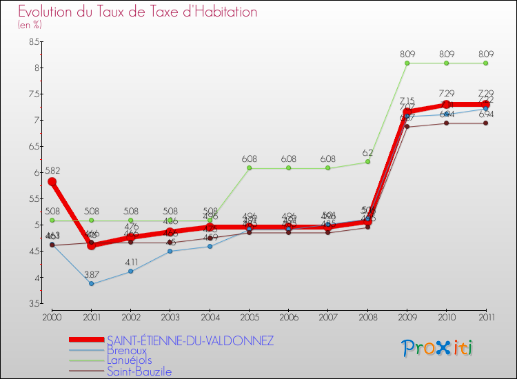 Evolution du taux de la taxe d'habitation pour SAINT-ÉTIENNE-DU-VALDONNEZ et les communes proches Comparaison des taux de la taxe d'habitation pour SAINT-ÉTIENNE-DU-VALDONNEZ et les communes voisines