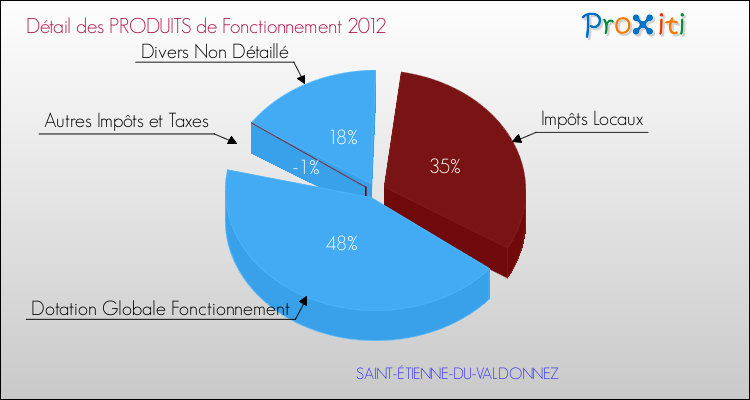 Décomposition du Budget de Fonctionnement 2012 de la commune de SAINT-ÉTIENNE-DU-VALDONNEZ Budget de Fonctionnement 2012 pour la commune de SAINT-ÉTIENNE-DU-VALDONNEZ