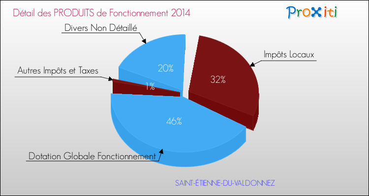 Décomposition du Budget de Fonctionnement 2014 de la commune de SAINT-ÉTIENNE-DU-VALDONNEZ Budget de Fonctionnement 2014 pour la commune de SAINT-ÉTIENNE-DU-VALDONNEZ
