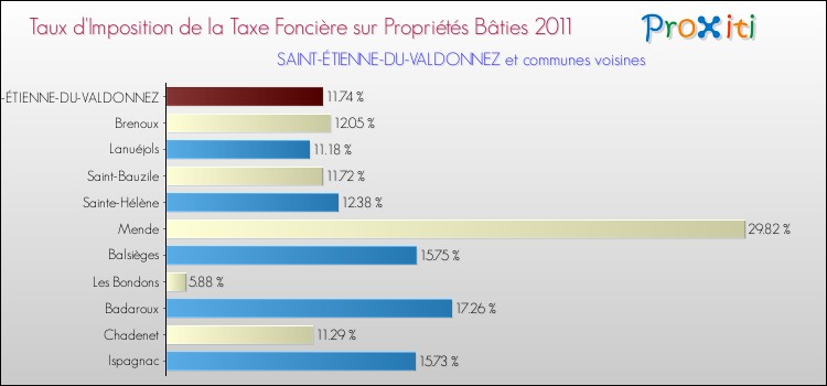 Taux d'imposition de la taxe foncière sur le bati 2011 pour SAINT-ÉTIENNE-DU-VALDONNEZ et les communes proches Comparaison des taux d'imposition de la taxe foncière sur le bati 2011 pour SAINT-ÉTIENNE-DU-VALDONNEZ et les communes voisines