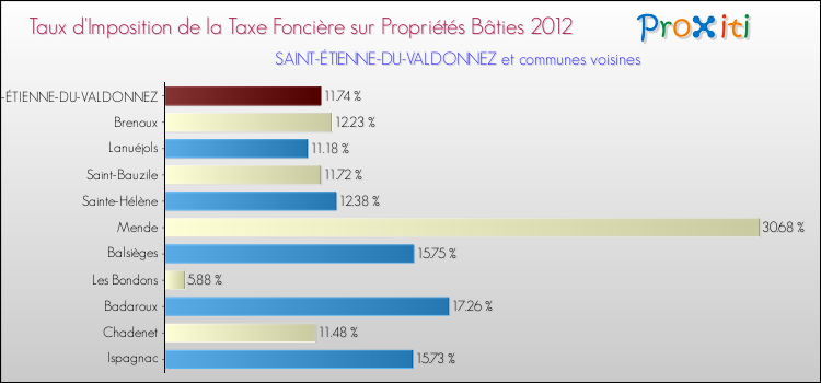Taux d'imposition de la taxe foncière sur le bati 2012 pour SAINT-ÉTIENNE-DU-VALDONNEZ et les communes proches Comparaison des taux d'imposition de la taxe foncière sur le bati 2012 pour SAINT-ÉTIENNE-DU-VALDONNEZ et les communes voisines
