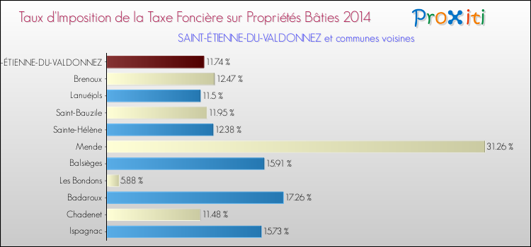 Comparaison des taux d'imposition de la taxe foncière sur le bati 2014 pour SAINT-ÉTIENNE-DU-VALDONNEZ et les communes voisines