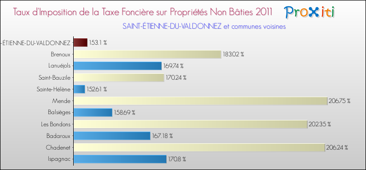 Taux d'imposition de la taxe foncière sur les immeubles et terrains non batis 2011 pour SAINT-ÉTIENNE-DU-VALDONNEZ et les communes proches Comparaison des taux d'imposition de la taxe foncière sur les immeubles et terrains non batis 2011 pour SAINT-ÉTIENNE-DU-VALDONNEZ et les communes voisines