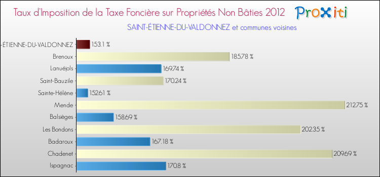 Taux d'imposition de la taxe foncière sur les immeubles et terrains non batis 2012 pour SAINT-ÉTIENNE-DU-VALDONNEZ et les communes proches Comparaison des taux d'imposition de la taxe foncière sur les immeubles et terrains non batis 2012 pour SAINT-ÉTIENNE-DU-VALDONNEZ et les communes voisines