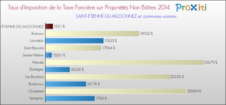 Taux d'imposition de la taxe foncière sur les immeubles et terrains non batis 2014 pour SAINT-ÉTIENNE-DU-VALDONNEZ et les communes proches Comparaison des taux d'imposition de la taxe foncière sur les immeubles et terrains non batis 2014 pour SAINT-ÉTIENNE-DU-VALDONNEZ et les communes voisines