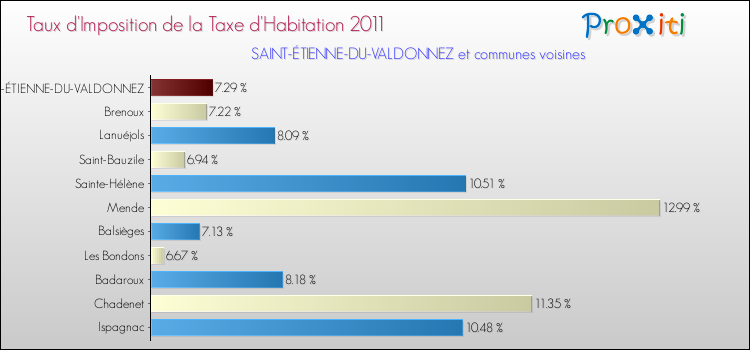 Taux d'imposition de la taxe d'habitation 2011 pour SAINT-ÉTIENNE-DU-VALDONNEZ et les communes proches Comparaison des taux d'imposition de la taxe d'habitation 2011 pour SAINT-ÉTIENNE-DU-VALDONNEZ et les communes voisines