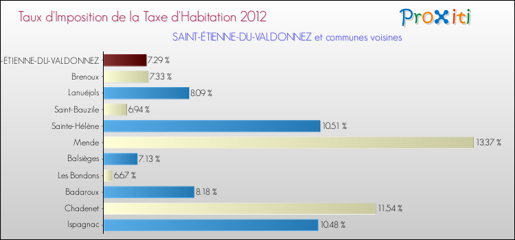 Taux d'imposition de la taxe d'habitation 2012 pour SAINT-ÉTIENNE-DU-VALDONNEZ et les communes proches Comparaison des taux d'imposition de la taxe d'habitation 2012 pour SAINT-ÉTIENNE-DU-VALDONNEZ et les communes voisines