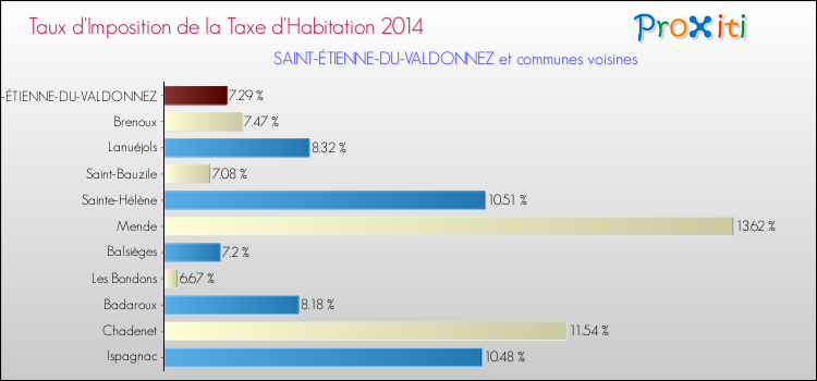 Taux d'imposition de la taxe d'habitation 2014 pour SAINT-ÉTIENNE-DU-VALDONNEZ et les communes proches Comparaison des taux d'imposition de la taxe d'habitation 2014 pour SAINT-ÉTIENNE-DU-VALDONNEZ et les communes voisines