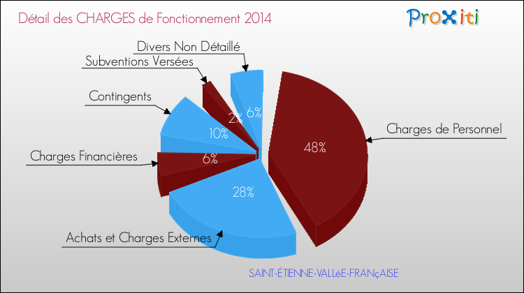 Décomposition des Charges de Fonctionnement 2014 de la commune de SAINT-ÉTIENNE-VALLéE-FRANçAISE Charges de Fonctionnement 2014 pour la commune de SAINT-ÉTIENNE-VALLéE-FRANçAISE
