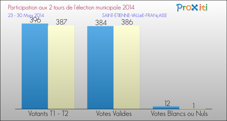 Participation comparée des 2 tours des Elections Municipales 2014 de la commune de SAINT-ÉTIENNE-VALLéE-FRANçAISE Elections Municipales 2014 - Participation comparée des 2 tours pour la commune de SAINT-ÉTIENNE-VALLéE-FRANçAISE