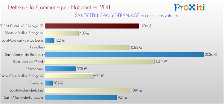 Dette par habitant de la commune en 2011 pour SAINT-ÉTIENNE-VALLéE-FRANçAISE et les communes proches Comparaison de la dette par habitant de la commune en 2011 pour SAINT-ÉTIENNE-VALLéE-FRANçAISE et les communes voisines