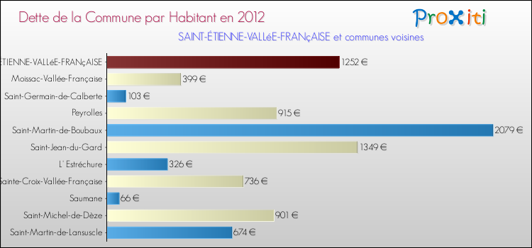 Dette par habitant de la commune en 2012 pour SAINT-ÉTIENNE-VALLéE-FRANçAISE et les communes proches Comparaison de la dette par habitant de la commune en 2012 pour SAINT-ÉTIENNE-VALLéE-FRANçAISE et les communes voisines