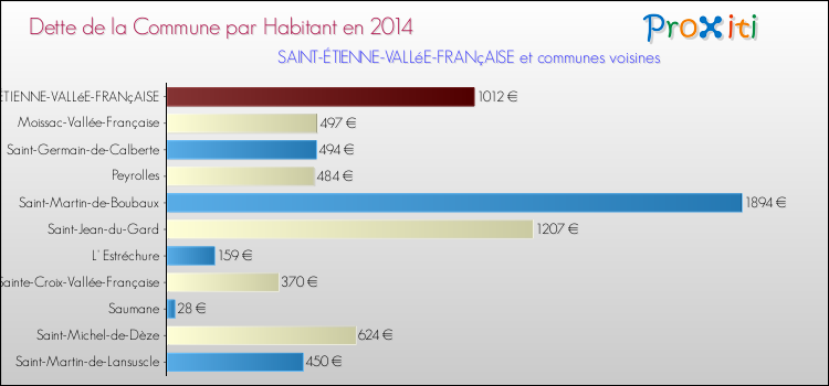 Dette par habitant de la commune en 2014 pour SAINT-ÉTIENNE-VALLéE-FRANçAISE et les communes proches Comparaison de la dette par habitant de la commune en 2014 pour SAINT-ÉTIENNE-VALLéE-FRANçAISE et les communes voisines