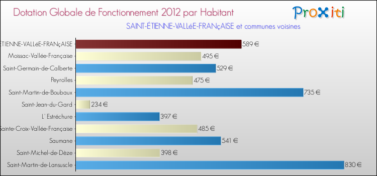 Montant des dotations globales de fonctionnement DGF par Habitant pour SAINT-ÉTIENNE-VALLéE-FRANçAISE et les communes proches Comparaison des des dotations globales de fonctionnement DGF par habitant pour SAINT-ÉTIENNE-VALLéE-FRANçAISE et les communes voisines