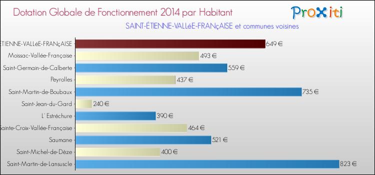 Montant des dotations globales de fonctionnement DGF par Habitant pour SAINT-ÉTIENNE-VALLéE-FRANçAISE et les communes proches en 2014. Comparaison des des dotations globales de fonctionnement DGF par habitant pour SAINT-ÉTIENNE-VALLéE-FRANçAISE et les communes voisines en 2014.
