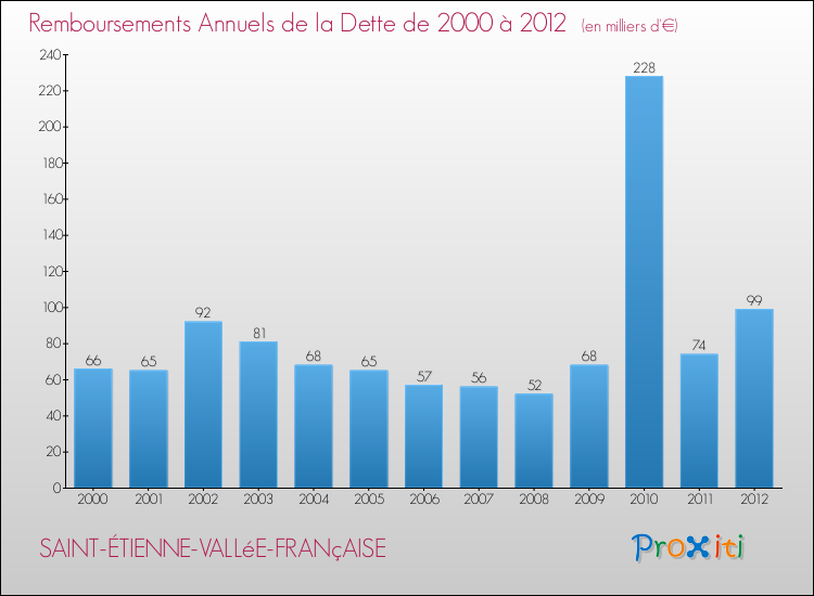 Evolution de l'annuité de la dette pour la commune de SAINT-ÉTIENNE-VALLéE-FRANçAISE de 2000 à 2012 Annuités de la dette pour SAINT-ÉTIENNE-VALLéE-FRANçAISE de 2000 à 2012