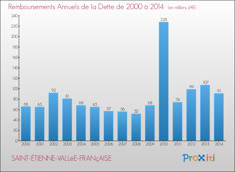 Evolution de l'annuité de la dette pour la commune de SAINT-ÉTIENNE-VALLéE-FRANçAISE de 2000 à 2014 Annuités de la dette pour SAINT-ÉTIENNE-VALLéE-FRANçAISE de 2000 à 2014