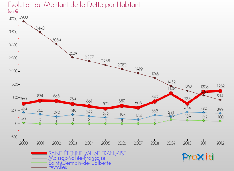 Evolution de la dette par habitant pour la commune de SAINT-ÉTIENNE-VALLéE-FRANçAISE et les communes proches de 2000 à 2012 Comparaison de la dette par habitant pour SAINT-ÉTIENNE-VALLéE-FRANçAISE et les communes voisines de 2000 à 2012