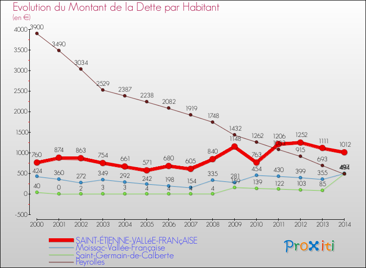 Evolution de la dette par habitant pour la commune de SAINT-ÉTIENNE-VALLéE-FRANçAISE et les communes proches de 2000 à 2014 Comparaison de la dette par habitant pour SAINT-ÉTIENNE-VALLéE-FRANçAISE et les communes voisines de 2000 à 2014