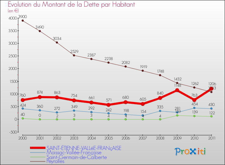 Evolution de la dette par habitant pour la commune de SAINT-ÉTIENNE-VALLéE-FRANçAISE et les communes proches Comparaison de la dette par habitant pour SAINT-ÉTIENNE-VALLéE-FRANçAISE et les communes voisines