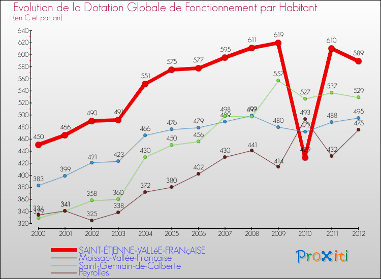 Evolution et montant de la dotation globale de fonctionnement par Habitant pour SAINT-ÉTIENNE-VALLéE-FRANçAISE et les communes proches Comparaison des dotations globales de fonctionnement par habitant pour SAINT-ÉTIENNE-VALLéE-FRANçAISE et les communes voisines